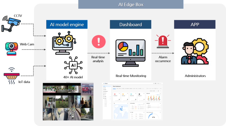 AI Edge Box